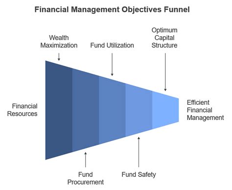 Financial Management Chapter Notes - Business Studies (BST) Class 12 ...