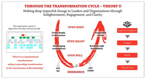 Transformation in Functional Organizational Structure 的图像结果