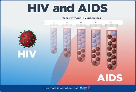 HIV/AIDS: The Basics | NIH