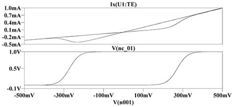 BPSK Circuit Based on SDC Memristor