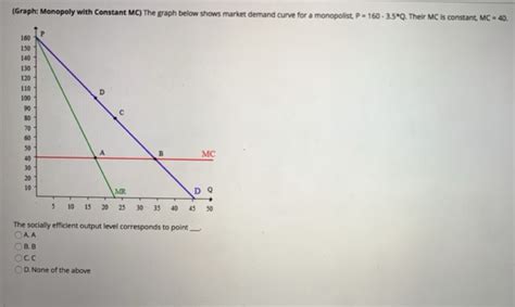 Monopoly Output Graph 的图像结果