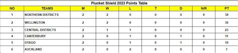 Plunket Shield 2023 Points Table: Updated standings after Canterbury vs ...