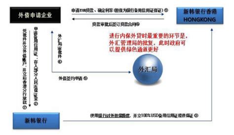 盐城经济技术开发区管理委员会 通知公告 【金融惠企】新韩银行股份有限公司盐城分行“内保外债”