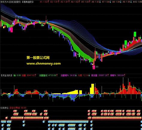 个股资金流量流向分析指标下载 通达信源码指标_通达信公式_好公式网