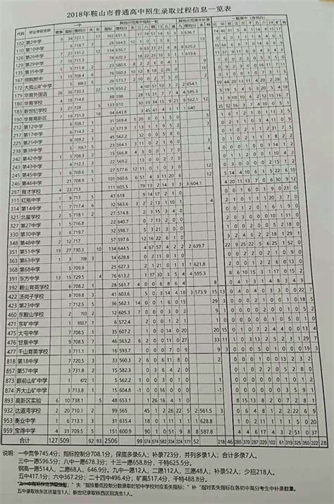 2018年辽宁鞍山中考分数线（已更新）(2)_2018中考分数线_中考网