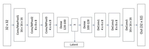 Autoencoder Dimensionality Reduction 的图像结果