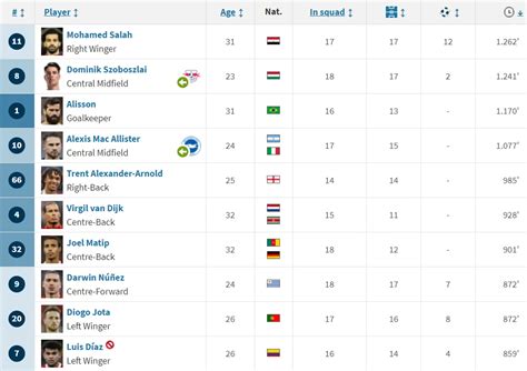 Salah first, Szoboszlai close second: Liverpool players with most ...