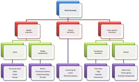 Image result for Revit Components
