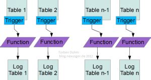 Image result for Trigger Functions PostgreSQL