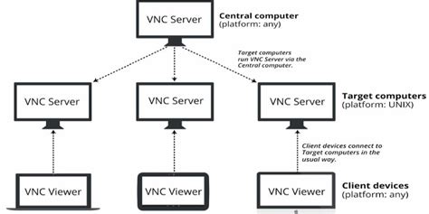 What is VNC? Everything you need to know about VNC