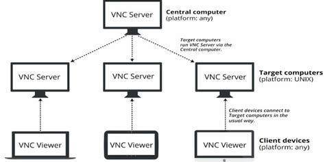 How to Use VNC Virtual Network Computing to Control a Computer Remotely