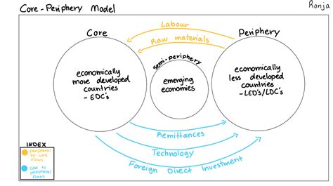Wallerstein Core And Periphery