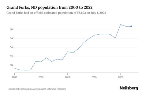 Grand Forks, ND Population by Year - 2023 Statistics, Facts & Trends - Neilsberg