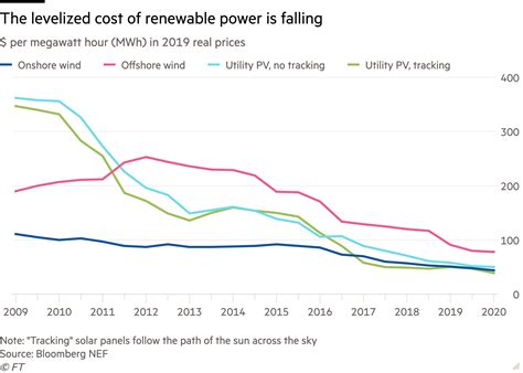 The fuel of the future - Investors' Chronicle