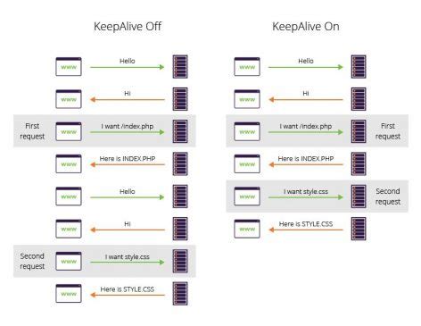 Image result for HTTP Persistent Connection Keep-Alive
