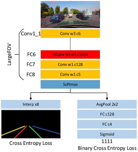 Lane Line Detection Based on Object Feature Distillation