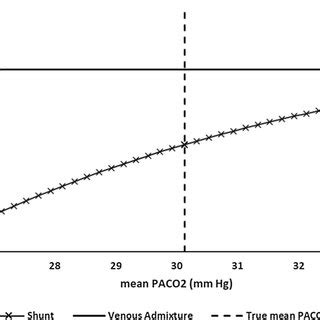 Image result for PaO2 Correlates with SaO2