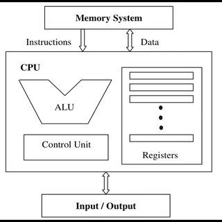1: CPU components and interactions. | Download Scientific Diagram