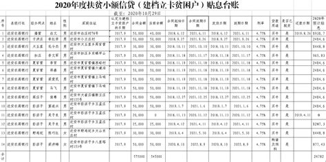 2020年度扶贫小额信贷（建档立卡贫困户）贴息台账 - 迁安市人民政府