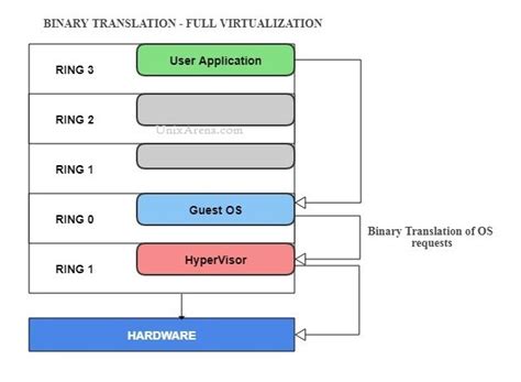 Full Virtualization Paravirtualization 的图像结果