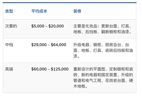 2020房屋装修平均支出汇总