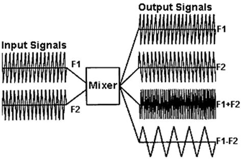 Image result for RF Mixers Tutorial