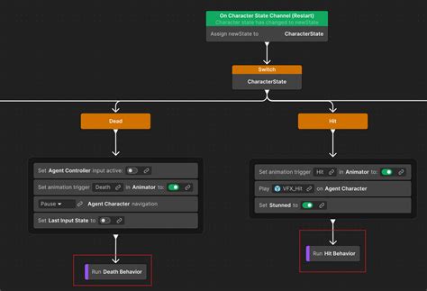 Unity Behaviour Graph 的图像结果