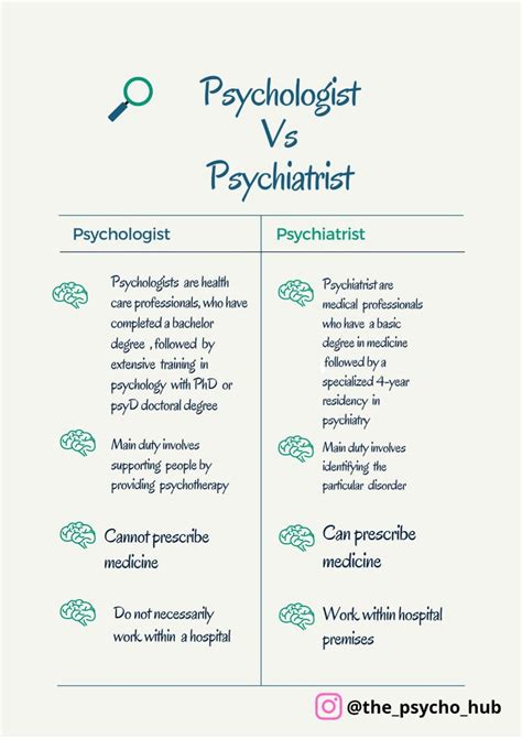 Psychologist Vs Psychiatrist | Clinical psychology student, Psychology ...