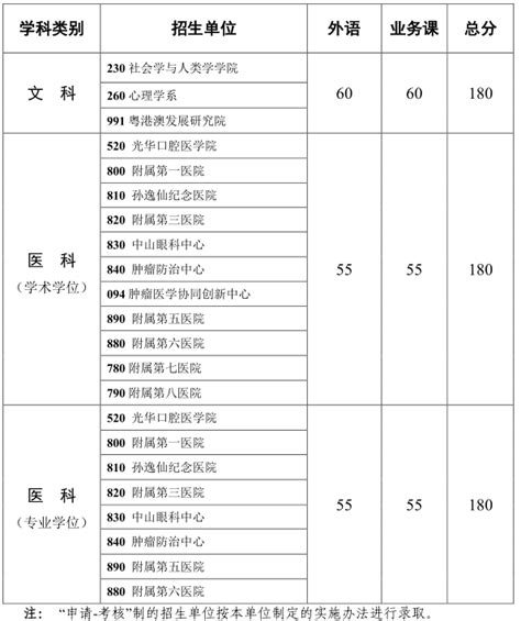 广西医科大学2021年博士研究生招生考试进入复试分数线要求