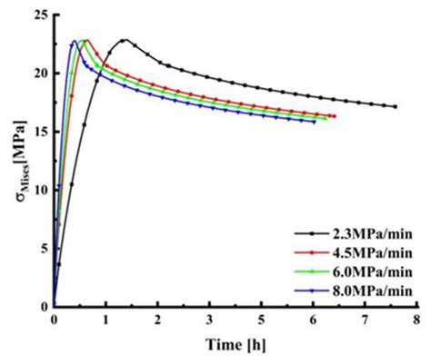 Parametric Analysis on Creep Deformation of Deep-Sea PMMA Observation ...