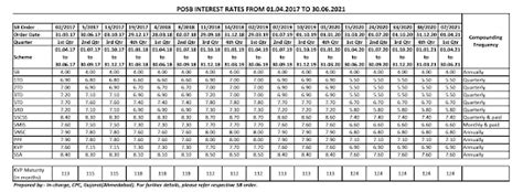 Post Office Interest Rates Table April 2021 on Post office Schemes (FD ...