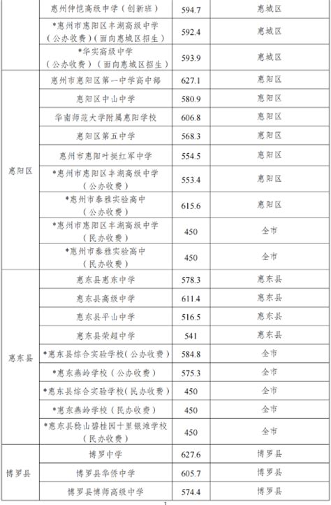 2020惠州中考录取分数线,91中考网