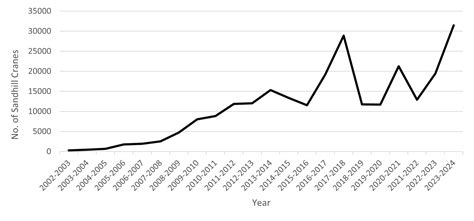 Sandhill crane abundance on Wheeler NWR from 2002-2024 | FWS.gov