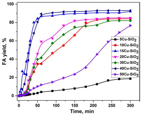High-Loaded Copper-Containing Sol–Gel Catalysts for Furfural ...