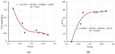 Regeneration of Transformer Insulating Fluids Using Membrane Separation ...