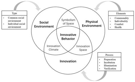 Exploring the Interplay of the Physical Environment and Organizational ...