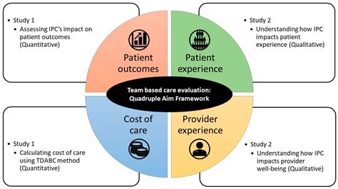 Collaborative Practice Model 的图像结果