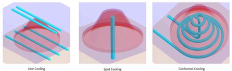 Comparison analysis for Water cooling media:
