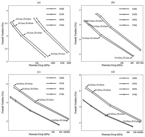 Investigation of Heat Transfer and Pressure Drop in Microchannel Heat ...