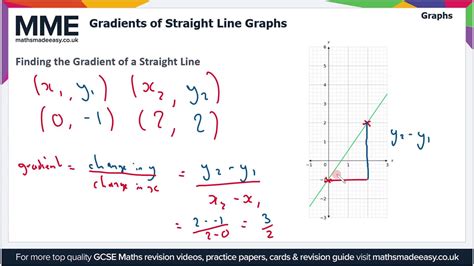 Image result for How to Find Gradient