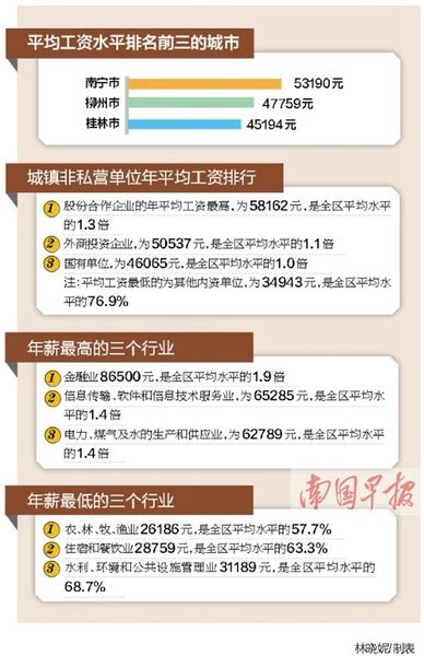 南宁柳州桂林2014年平均工资水平排名广西前三(图)_房产资讯-北海房天下
