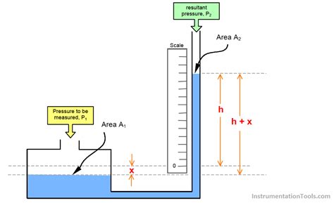 Image result for Manometer Testing Procedures