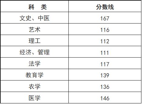 2015-2021年上海成人高考分数线_上海成考网
