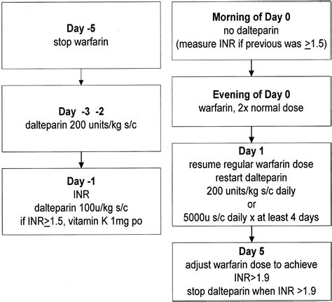 Single-Arm Study of Bridging Therapy With Low-Molecular-Weight Heparin for Patients at Risk of ...