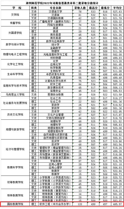 2022郑州师范学院中外合作办学分数线（含2020-2021历年）_大学生必备网