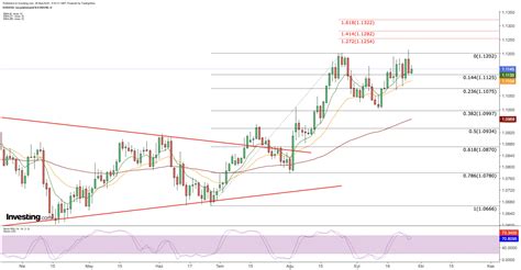 EUR/USD Poised for More Upside as Key 1.12 Breakout Appears Growingly ...