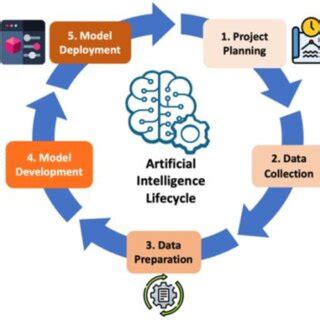 Artificial Intelligence Development Process 的图像结果