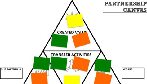 Partnership Business Model 的图像结果