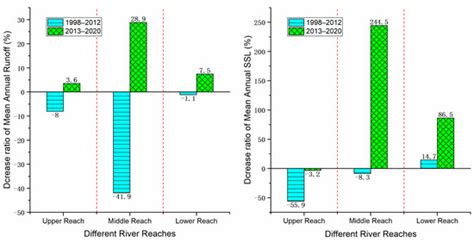 Impact of Large Reservoirs on Runoff and Sediment Load in the Jinsha ...