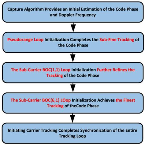 A Multi-Correlation Peak Phase Deblurring Algorithm for BeiDou B1C ...